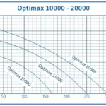 Aquamax Gravity Eco 10000