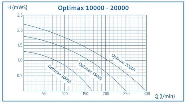 Aquamax Gravity Eco 10000