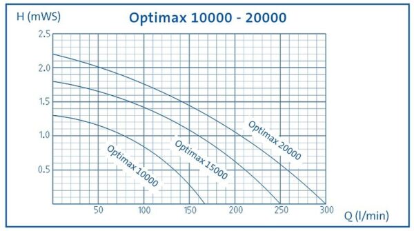 Aquamax Gravity Eco 20000