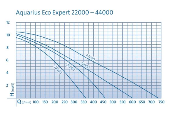 Aquarius eco expert 28000